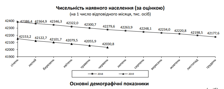 Население Украины сократилось еще на 120 тысяч