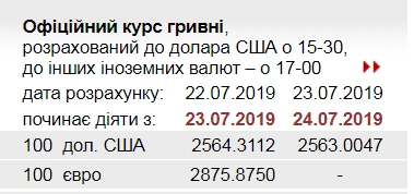 НБУ снизил официальный курс доллара