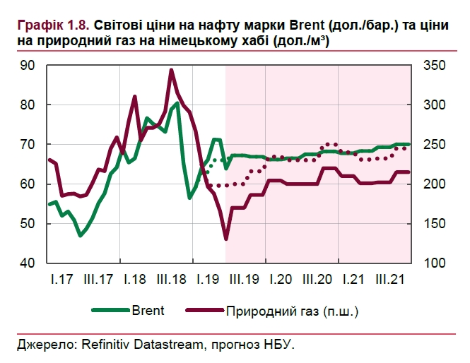 НБУ дав прогноз світових цін на нафту і газ