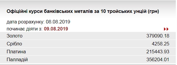 НБУ повысил курс золота