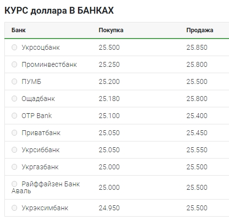 Курс долара 9 серпня: готівковий ринок, міжбанк, НБУ