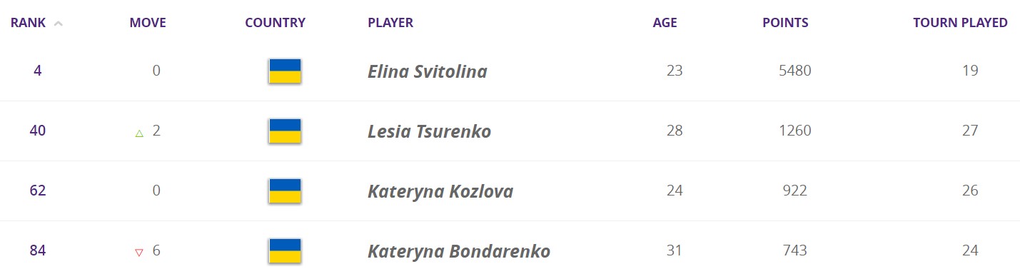 Халеп змістила Возняцкі з вершини рейтингу WTA