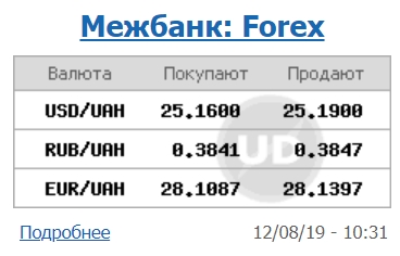 Курс долара знижується на міжбанку