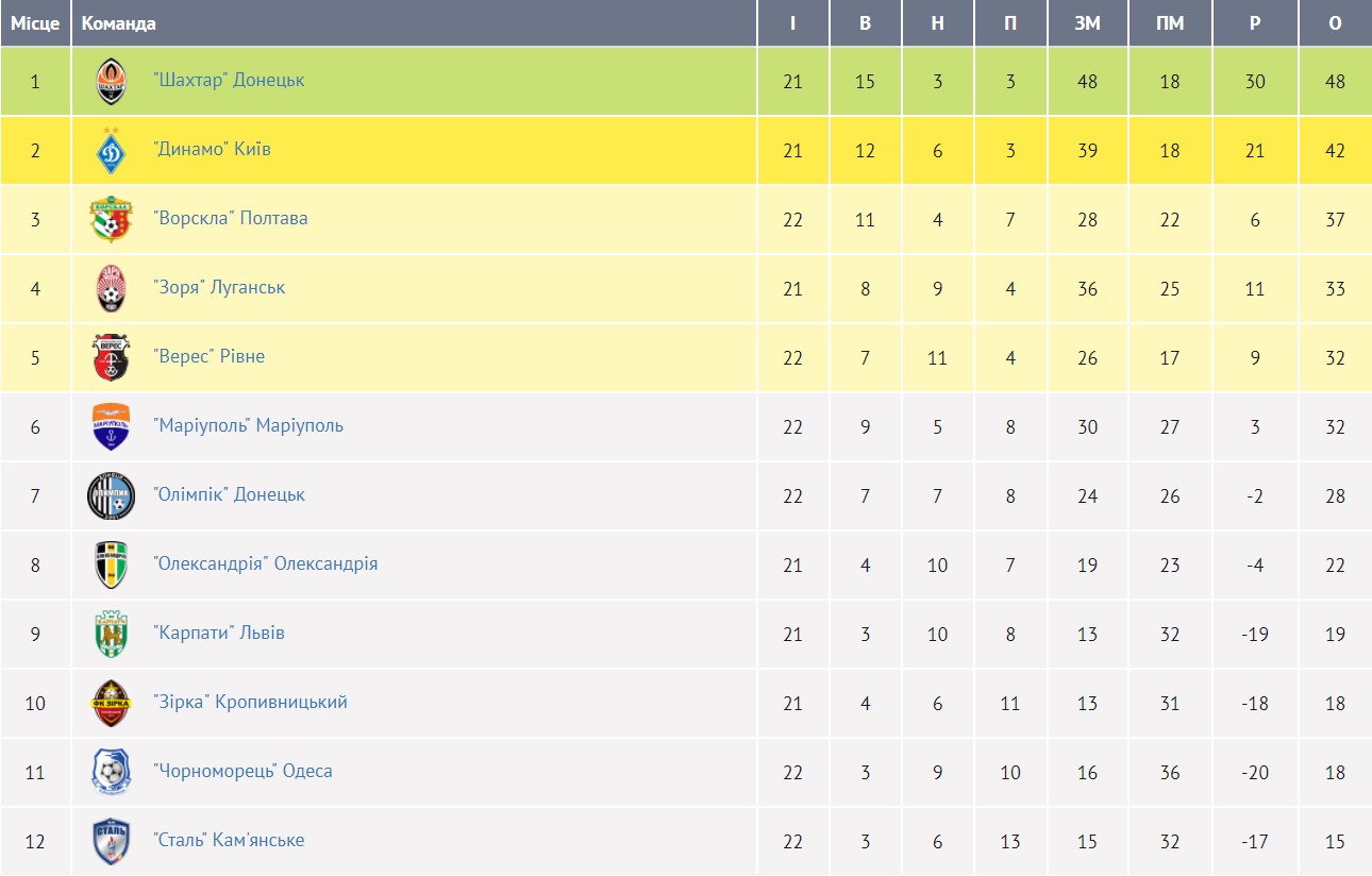 Определились две шестерки участников второй части УПЛ