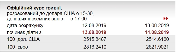 НБУ підвищив офіційний курс євро