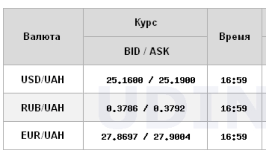 Курс доллара немного вырос на межбанке