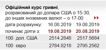 НБУ на 20 августа повысил официальный курс доллара