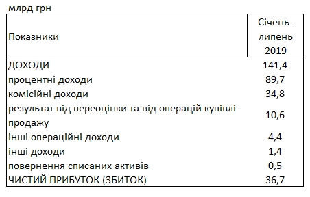 Украинские банки увеличили прибыль в 3,7 раза