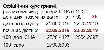 НБУ знизив офіційний курс долара