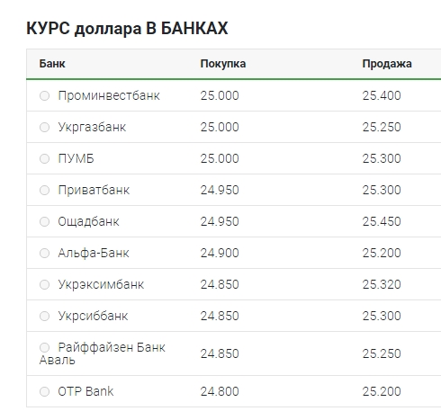 Курс доллара 23 августа: наличный рынок, межбанк, НБУ