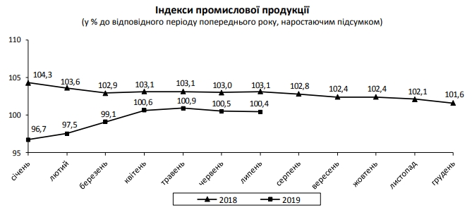 Промпроизводство в Украине падает второй месяц подряд