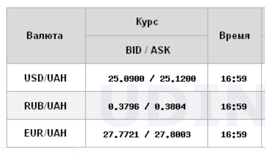 Курс долара виріс на міжбанку