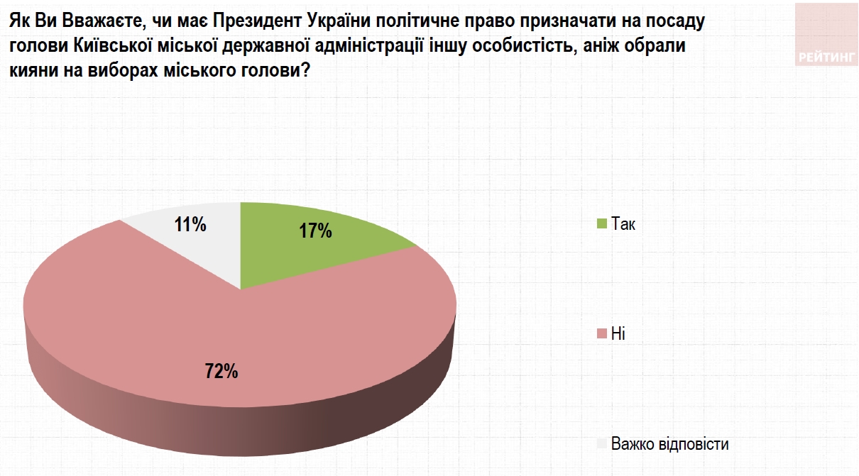 Більшість киян проти ініціативи Зеленського звільнити Кличка