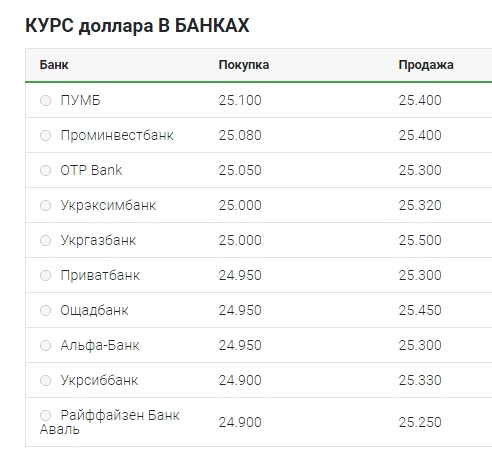 Курс доллара 2 сентября: наличный рынок, межбанк, НБУ