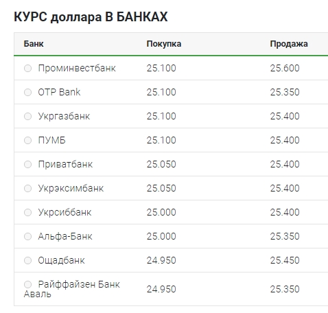 Курс долара 3 вересня: готівковий ринок, міжбанк, НБУ