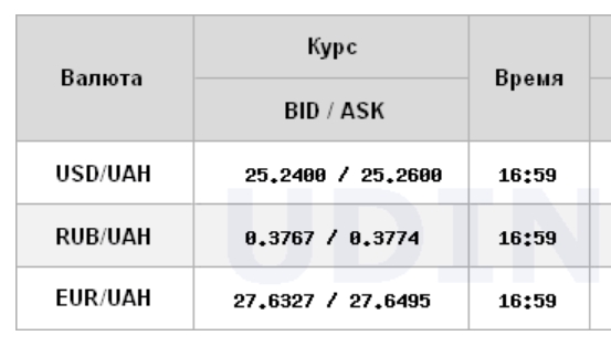Курс доллара снизился на межбанке