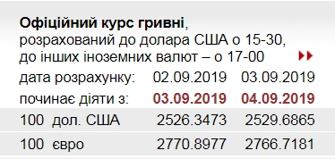 НБУ снизил официальный курс евро