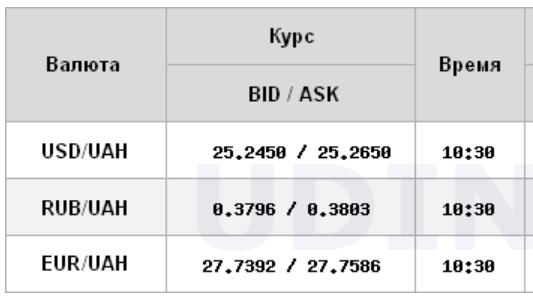 Курс доллара стабилизировался на межбанке