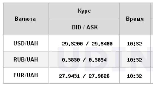 Курс доллара растет на межбанке