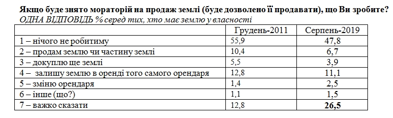 После отмены моратория на землю менее 10% украинцев сразу продадут свои паи