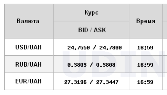 Курс доллара на межбанке упал до минимума с начала года
