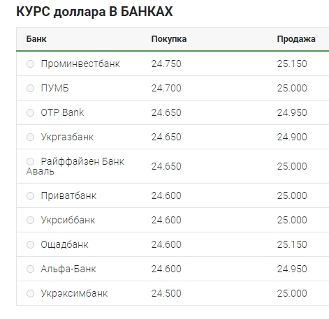 Курс доллара 13 сентября упал до нового минимума