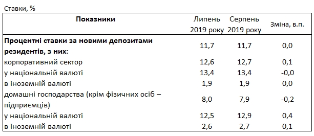 Банки повысили депозитные ставки