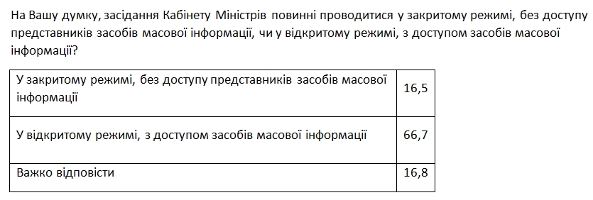 Большинство украинцев против заседаний Кабмина в закрытом режиме