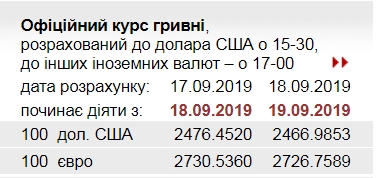 НБУ снизил официальный курс евро