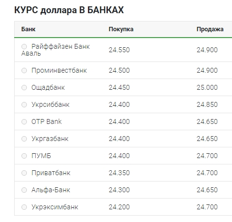 Курс доллара опустился до нового минимума