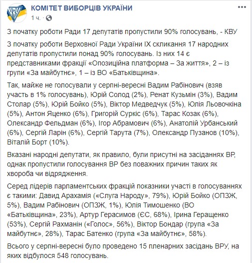 КИУ опубликовал список нардепов, пропустивших 90% голосований