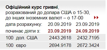 НБУ знизив офіційний курс євро