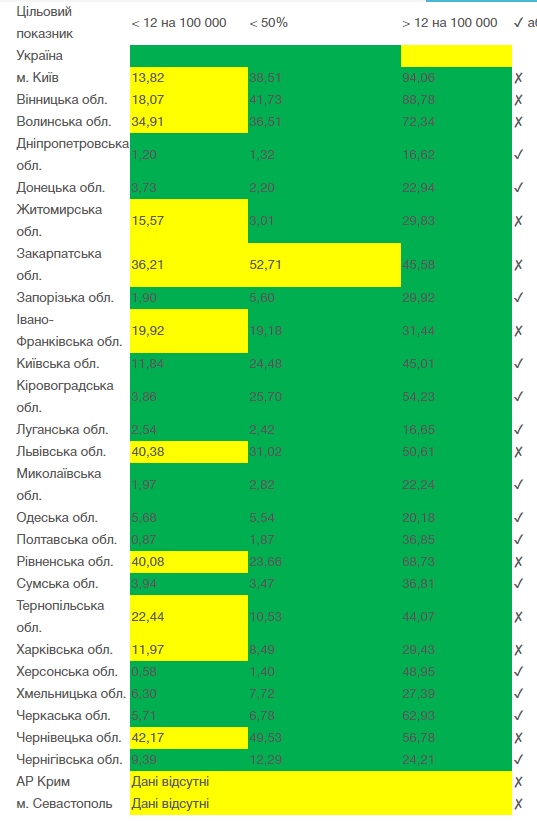 Київ і 10 областей не готові до ослаблення карантину