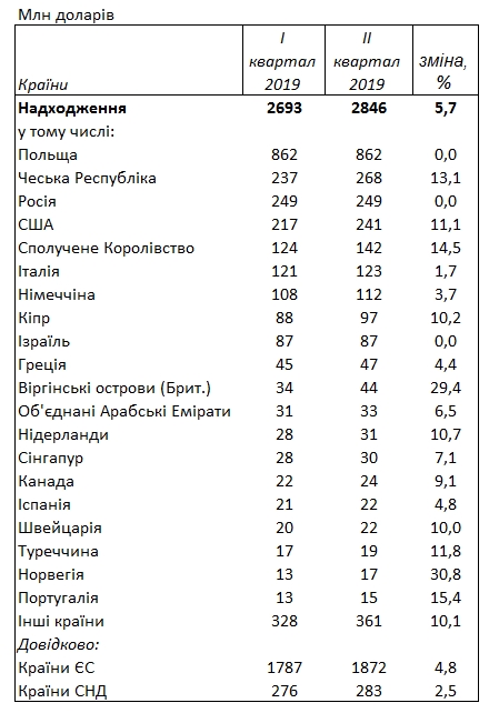 НБУ назвал страны-лидеры по денежным переводам в Украину