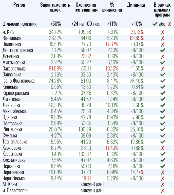 Киев и 7 областей не готовы к ослаблению карантина