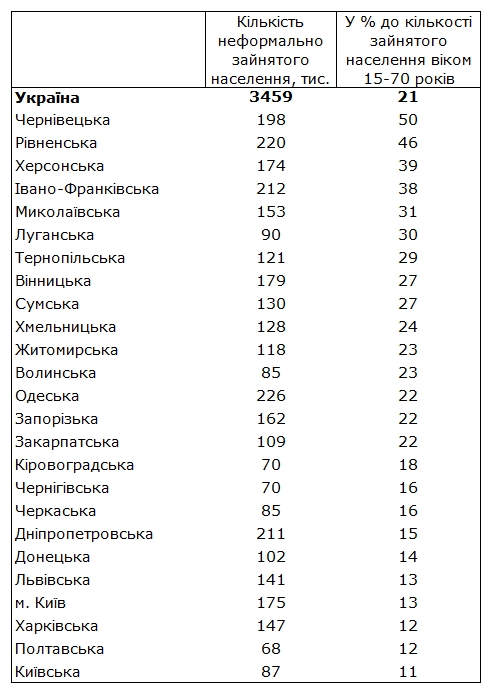 Каждый пятый украинец работает без оформления