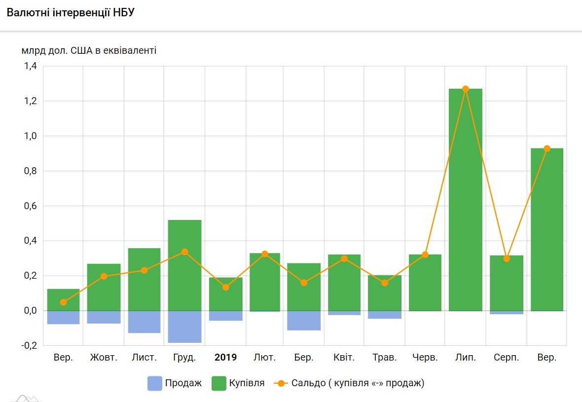 НБУ с начала года купил на межбанке более 3,9 млрд долларов