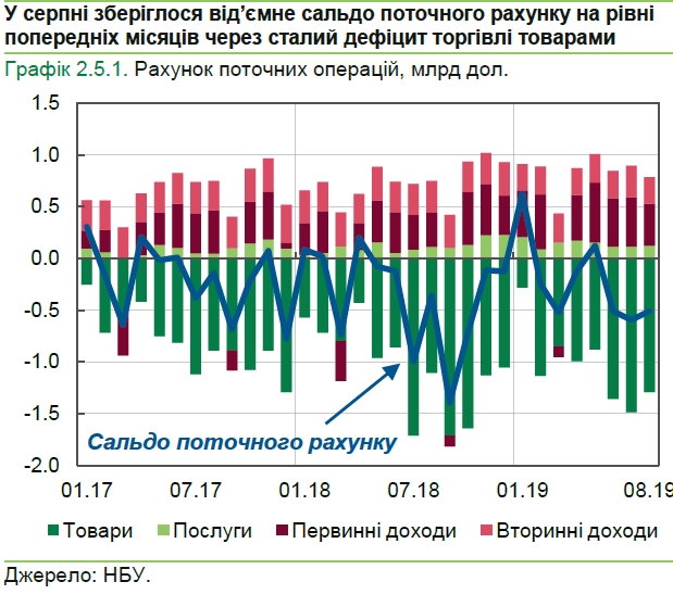 Україна зберігає профіцит платіжного балансу завдяки припливу капіталу
