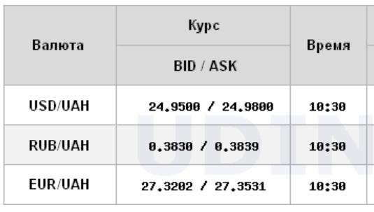 Курс долара на міжбанку піднявся до 25 гривень