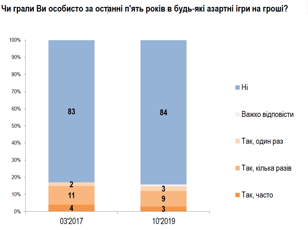Большинство украинцев против азартных игр в любой форме