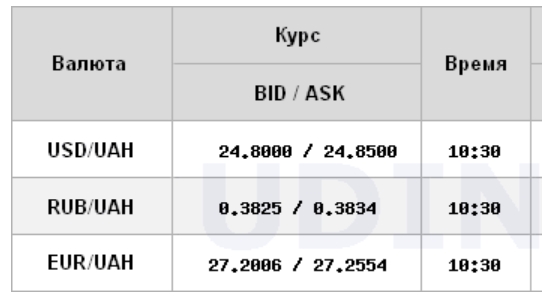 Курс долара трохи зріс на міжбанку