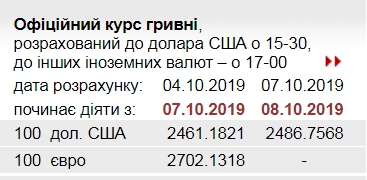 НБУ на 8 жовтня підвищив офіційний курс долара