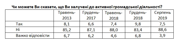 В активную общественную деятельность вовлечено менее 10% украинцев
