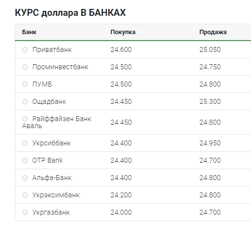 Курс доллара продолжает снижаться