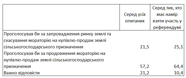Отмену моратория на землю поддерживают около 20% украинцев