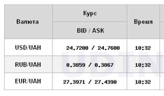 Курс доллара снижается на межбанке