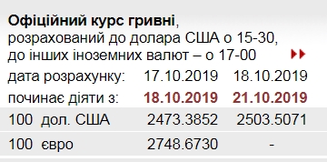 НБУ підвищив офіційний курс долара вище 25 гривень