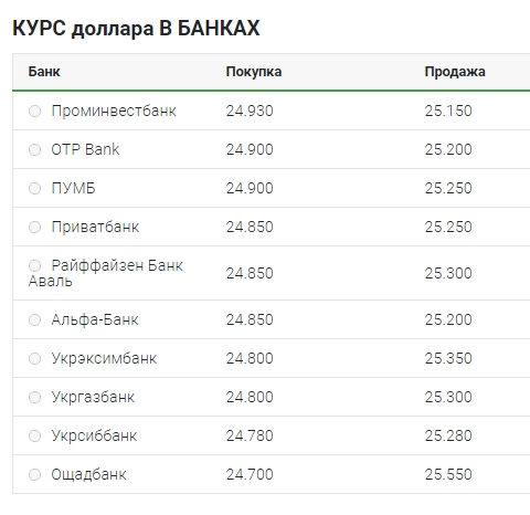 Курс доллара закрепился выше уровня 25 гривен