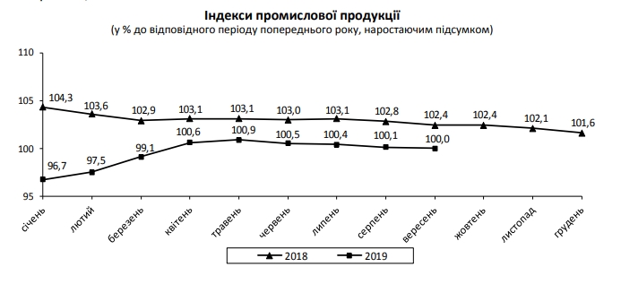 Промпроизводство в Украине падает четвертый месяц подряд