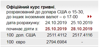 НБУ підвищив офіційний курс долара